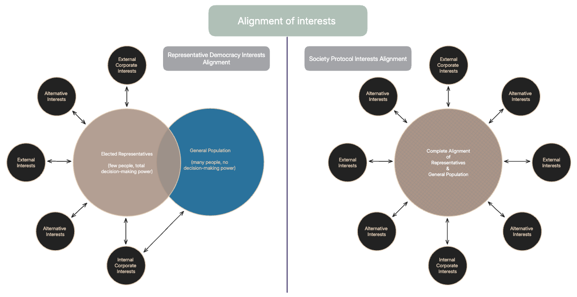 Alignment of Interests Comparison