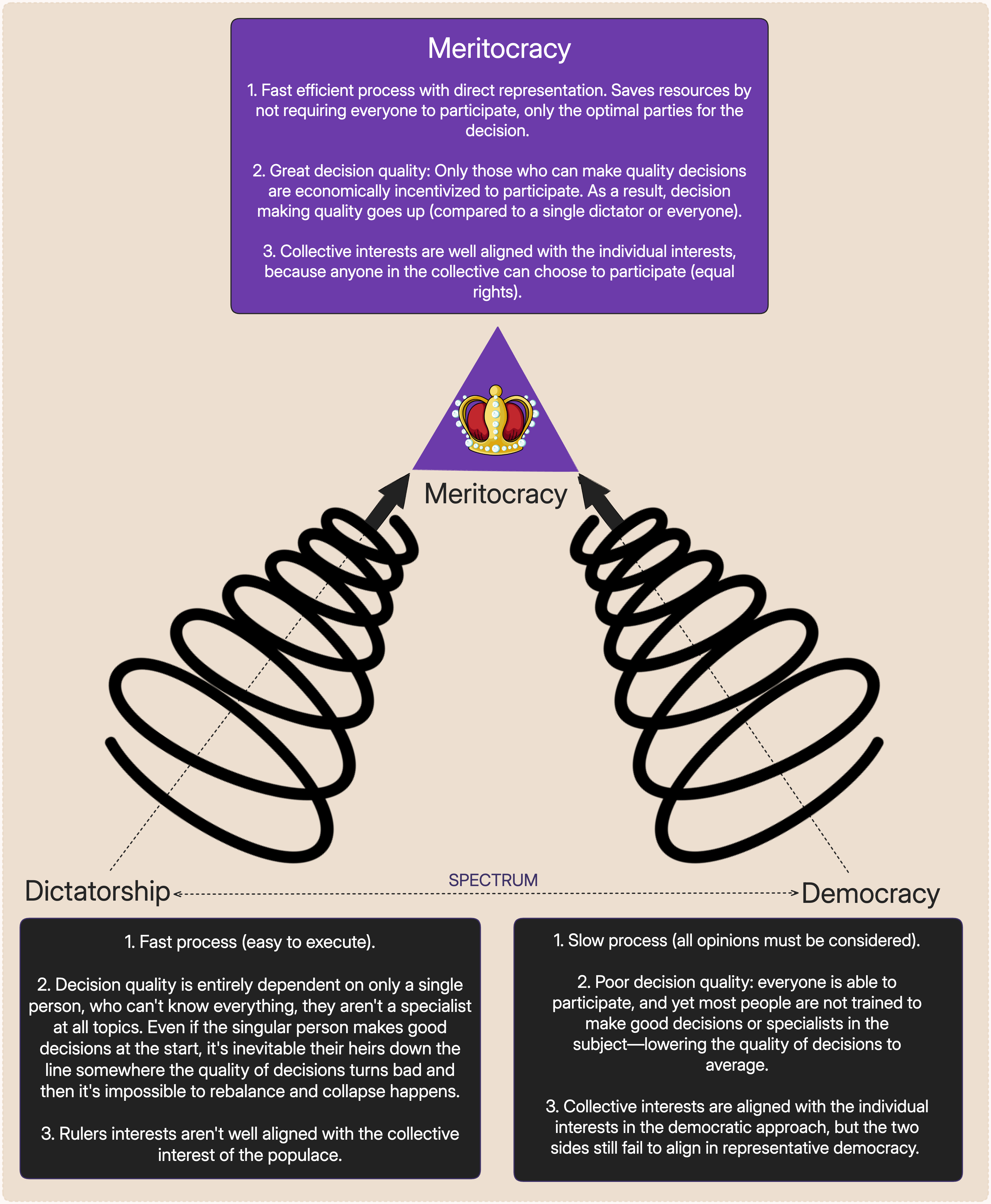 Dictatorship vs Democracy vs Meritocracy.excalidraw