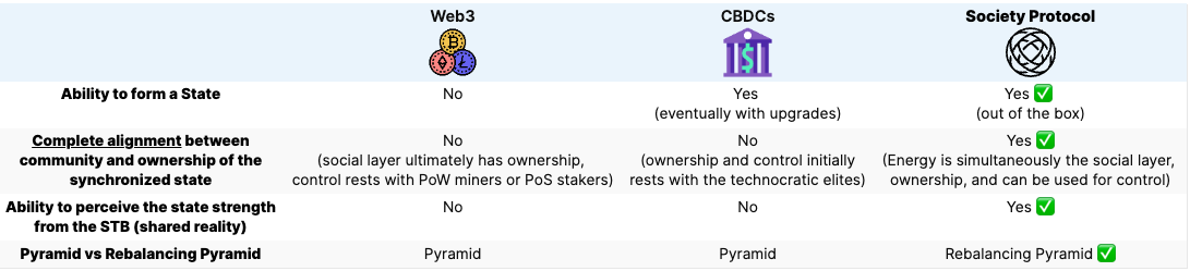 Synchronized States – Web3 vs CBDCs vs Society Protocol
