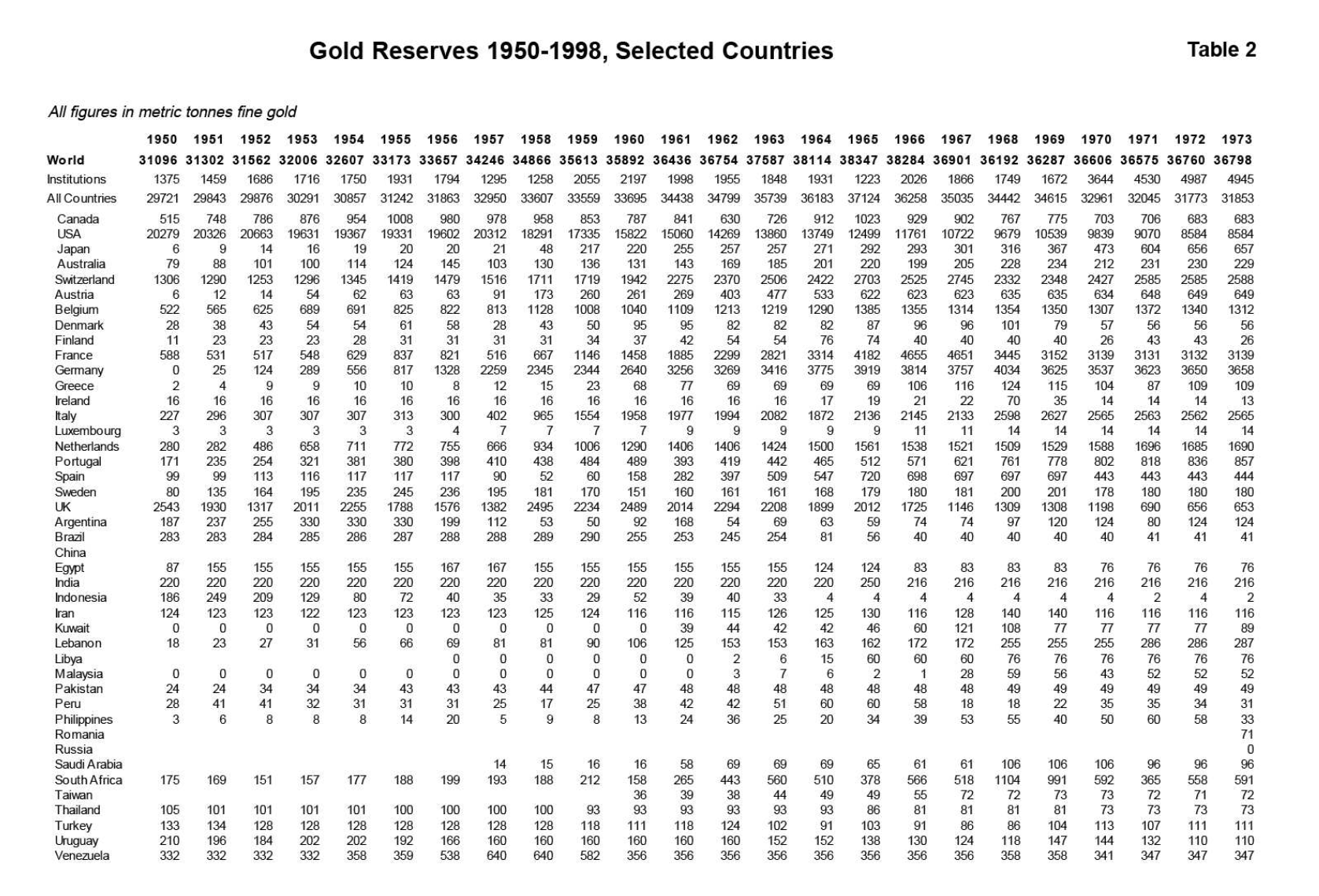 Gold reserves
