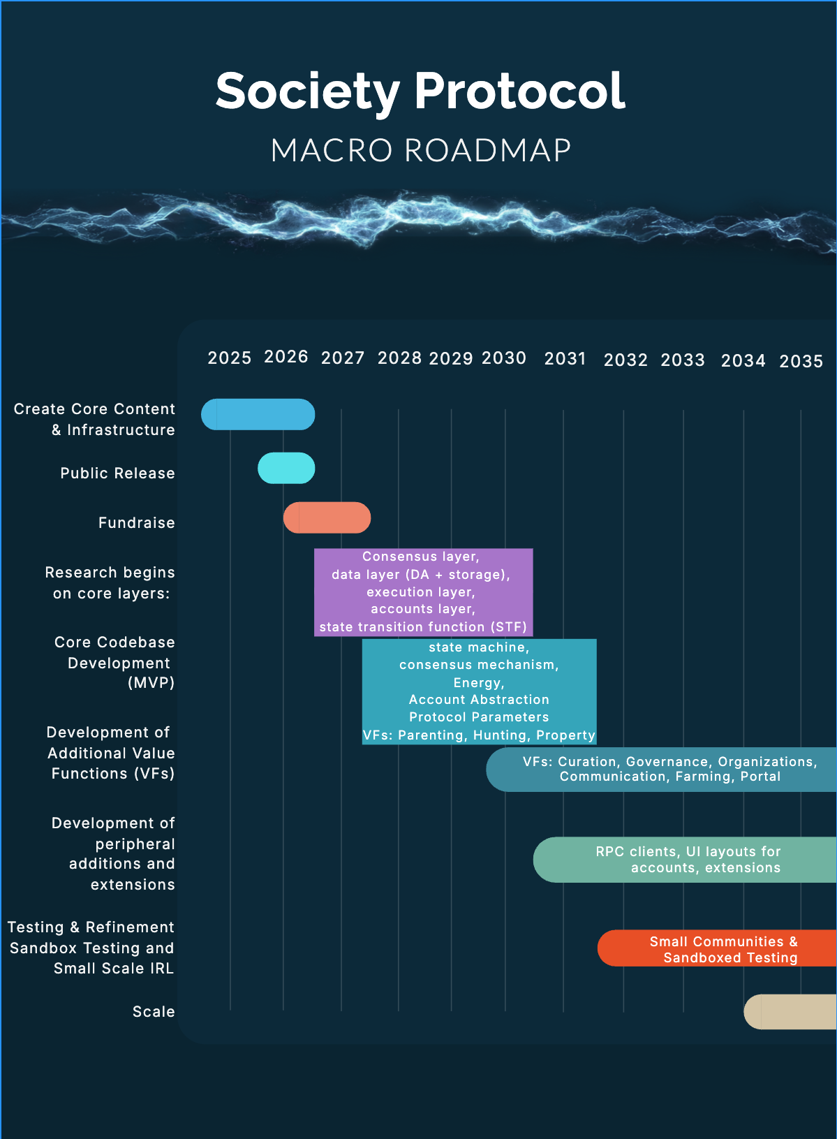 Macro Roadmap