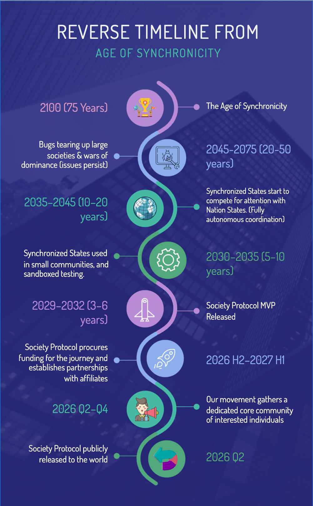 Reverse Timeline from Age of Synchronicity